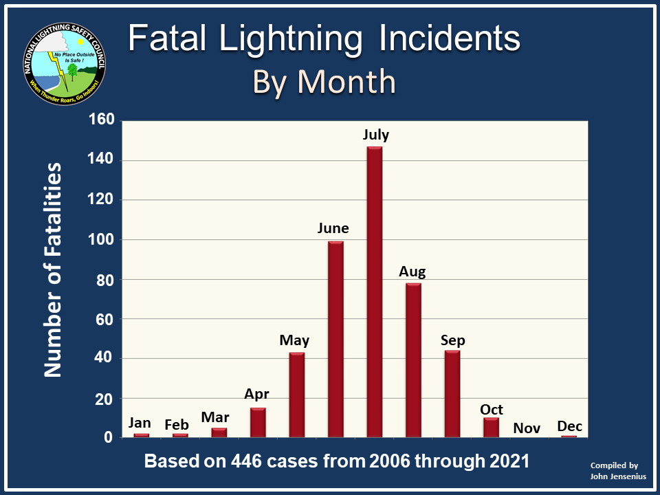 2006-2021 Lightning Fatlities by Month.png